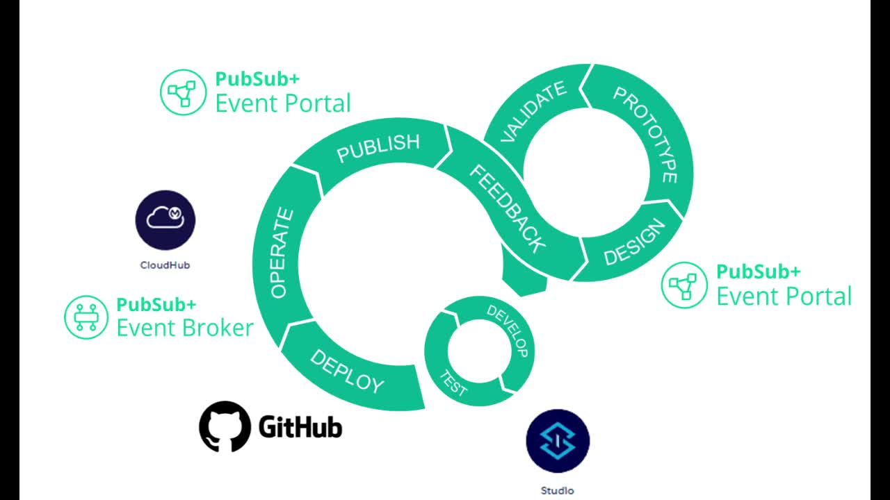 Solace and MuleSoft - Make the Most of Your MuleSoft
