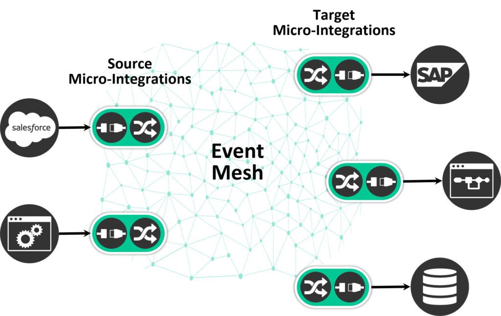 Micro-Integrations