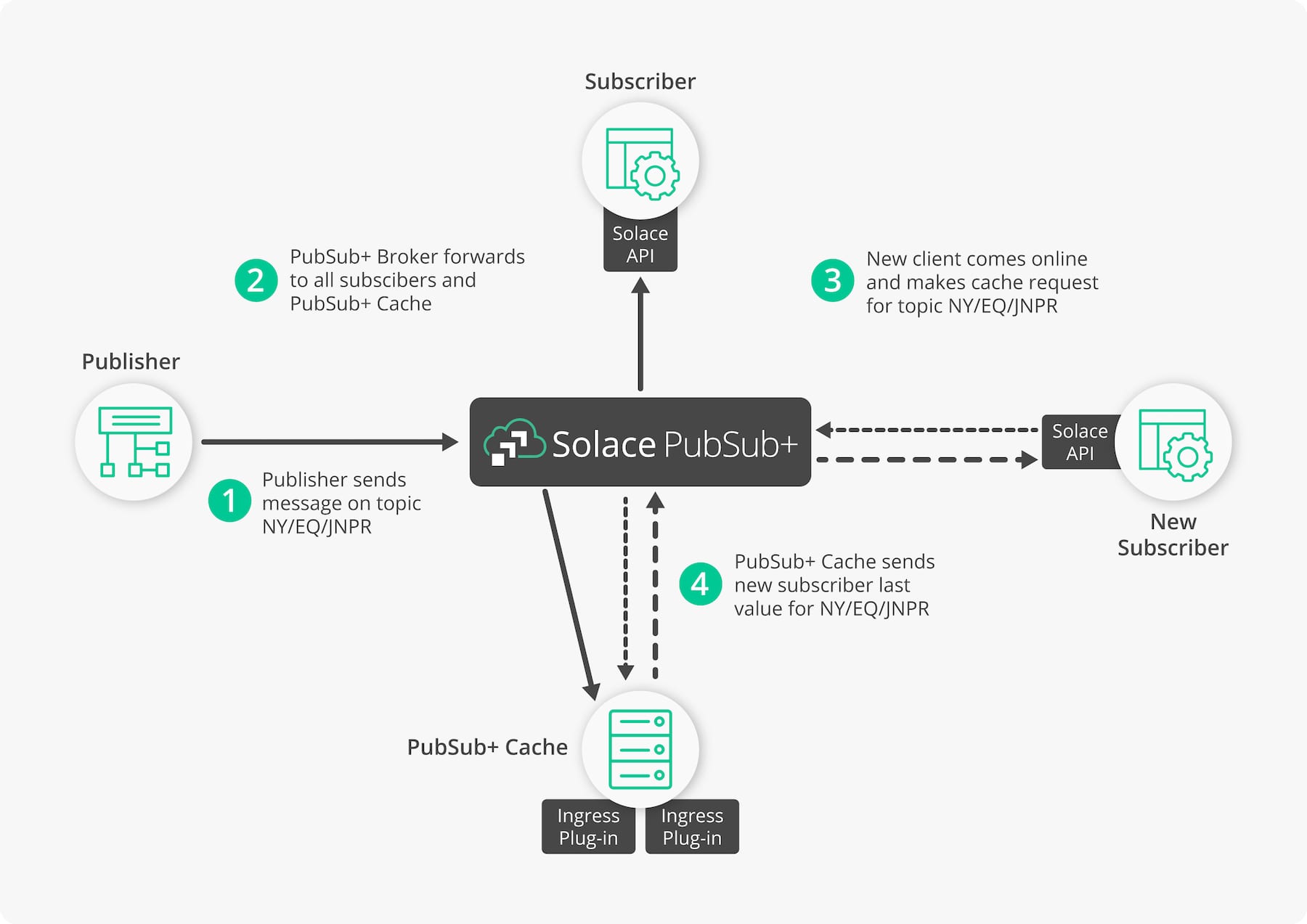 A diagram showing how PubSub+ Cache works