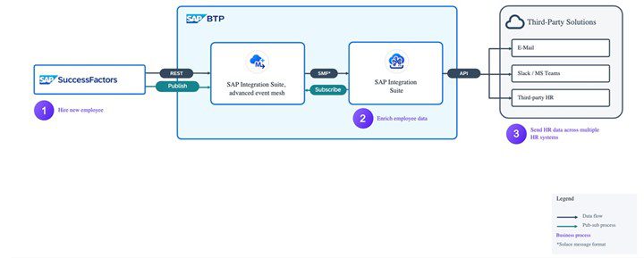 Event-based HR integration