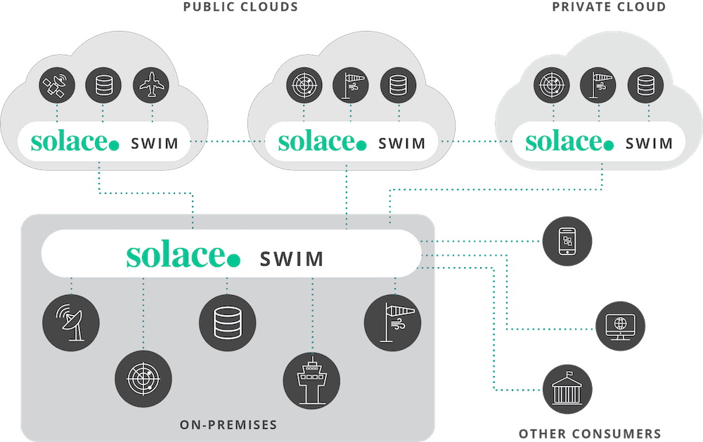 Powering real-time SWIM systems for the FAA and other top ANSPs