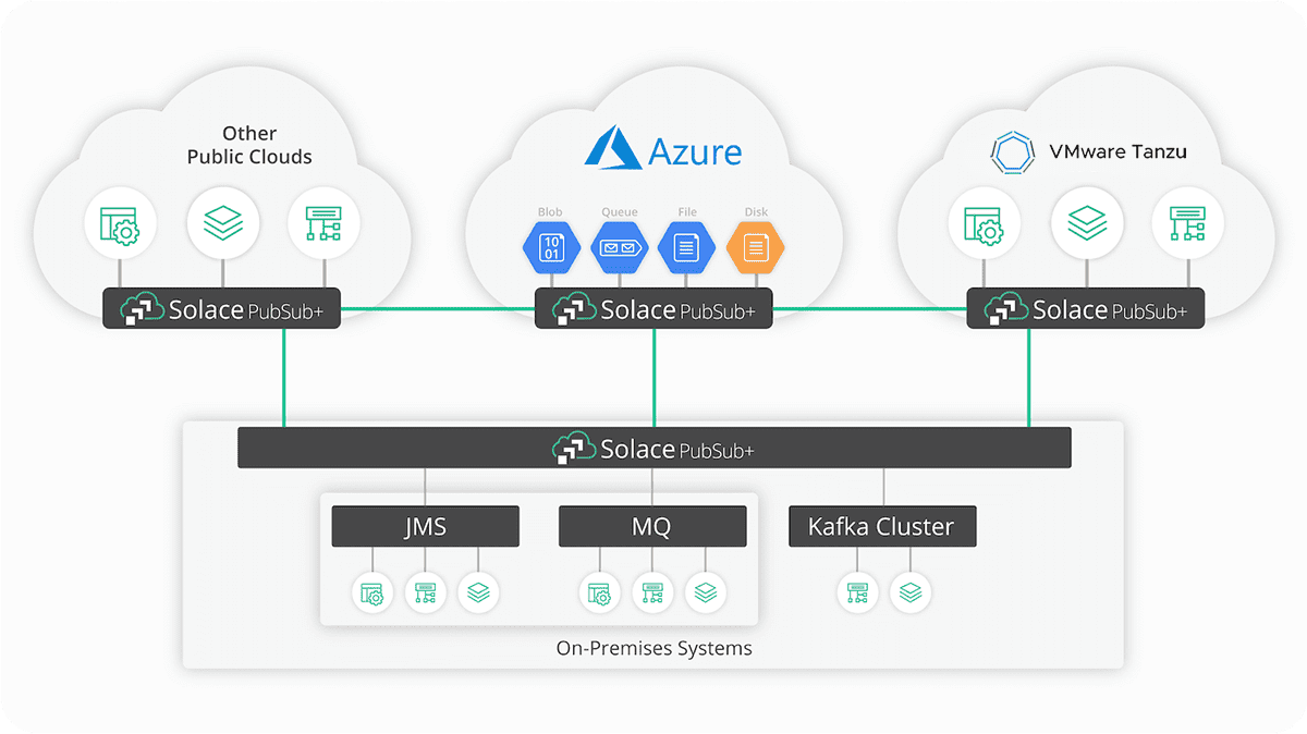 A diagram showing how Solace works with Microsoft Azure and Azure services