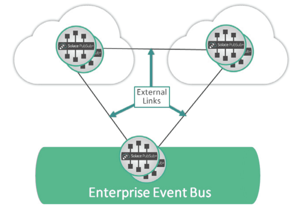 Enabling Data Flow Between Distributed Environments