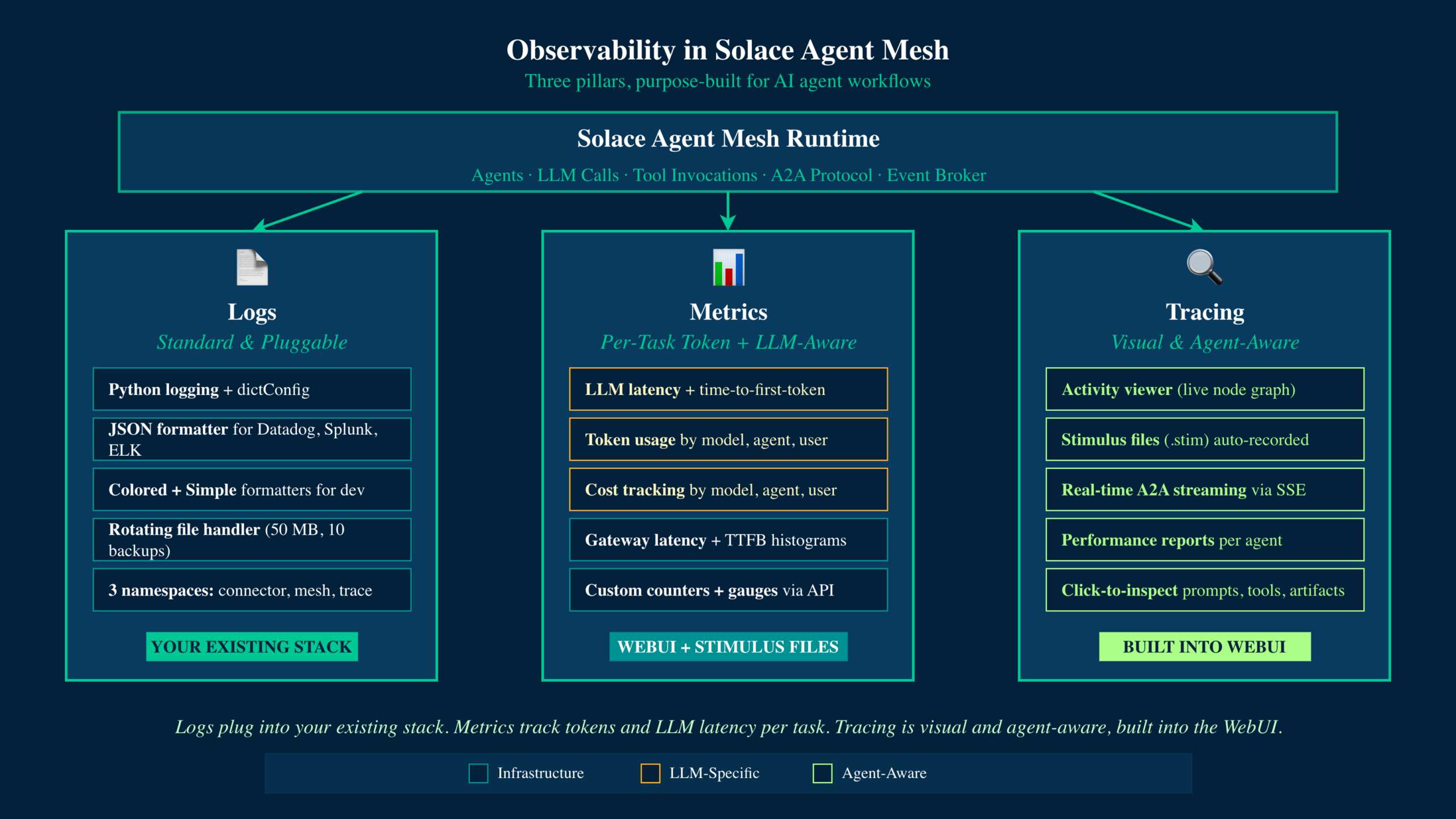 Figure 1: The Three Pillars of Observability in Solace Agent Mesh