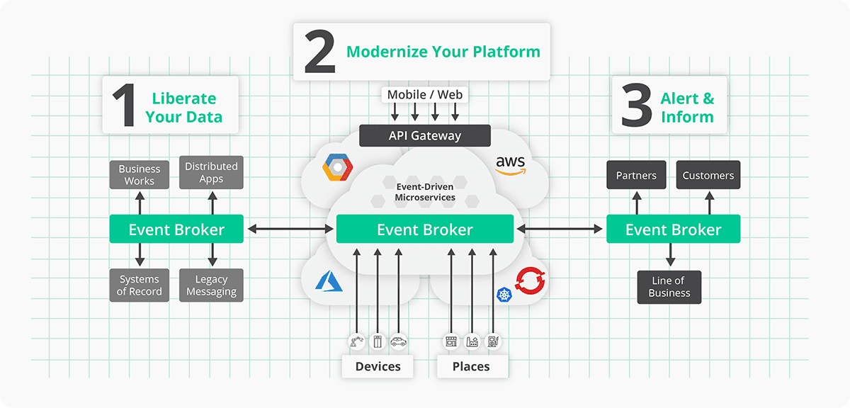 MOM modernization TIBCO Solace