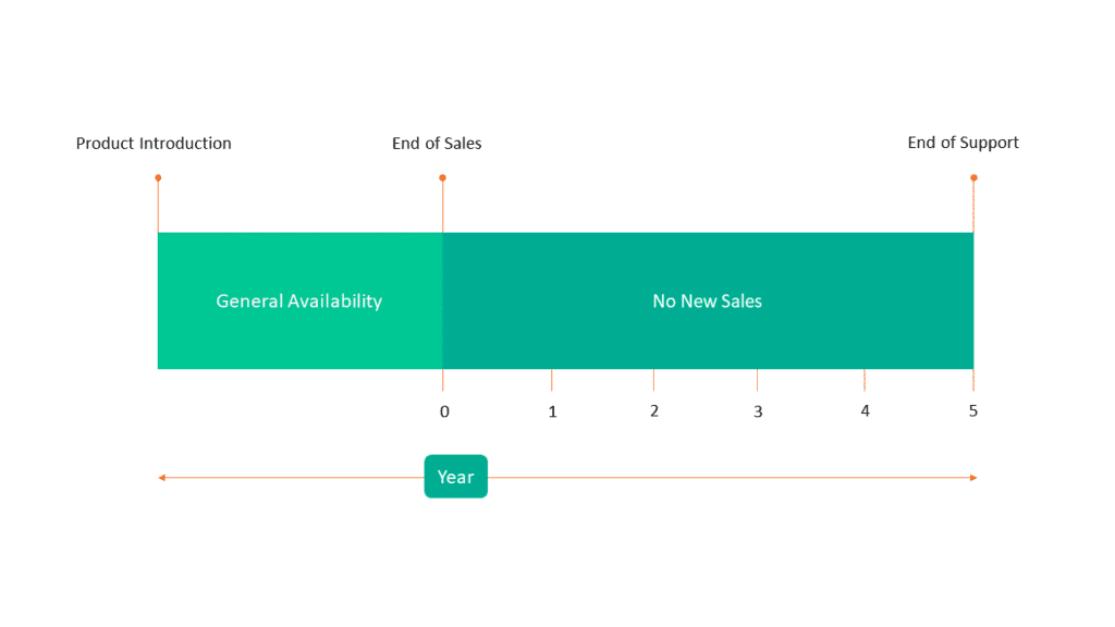 Support Product Lifecycle Diagram