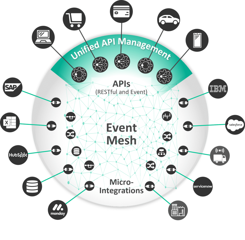 Unified API Management platform - Solace