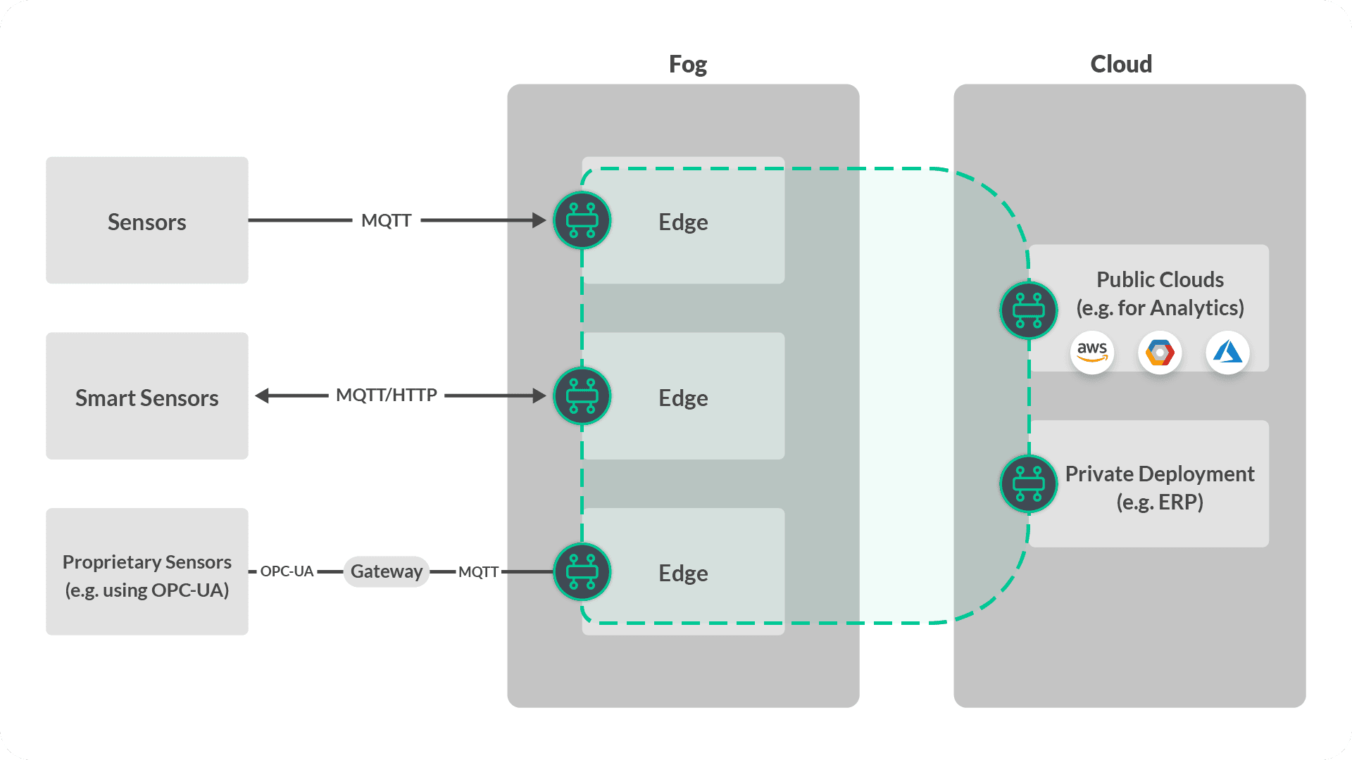 IoT system after