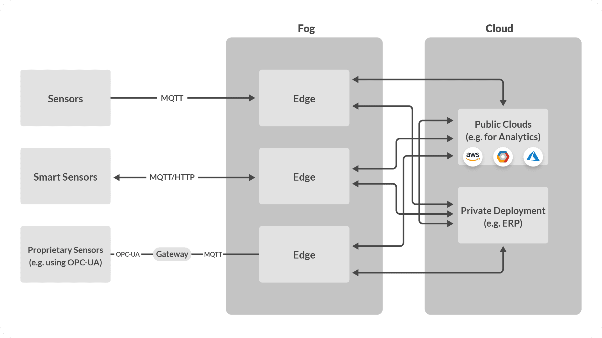 IoT system before